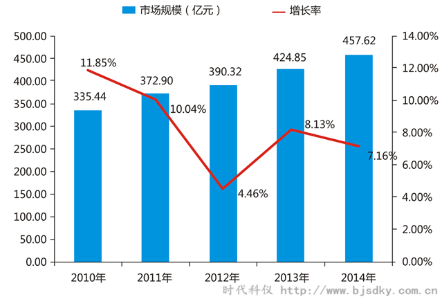 空壓機合同能源管前景-2010-2014年空壓機系統節能市場規模-時代科儀_副本.png 空壓機合同能源管前景-2010-2014年空壓機系統節能市場規模-時代科儀_副本.png